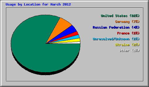 Usage by Location for March 2012